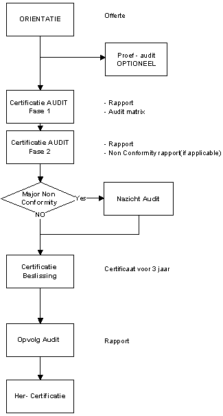 Certification Procedure Flowchart